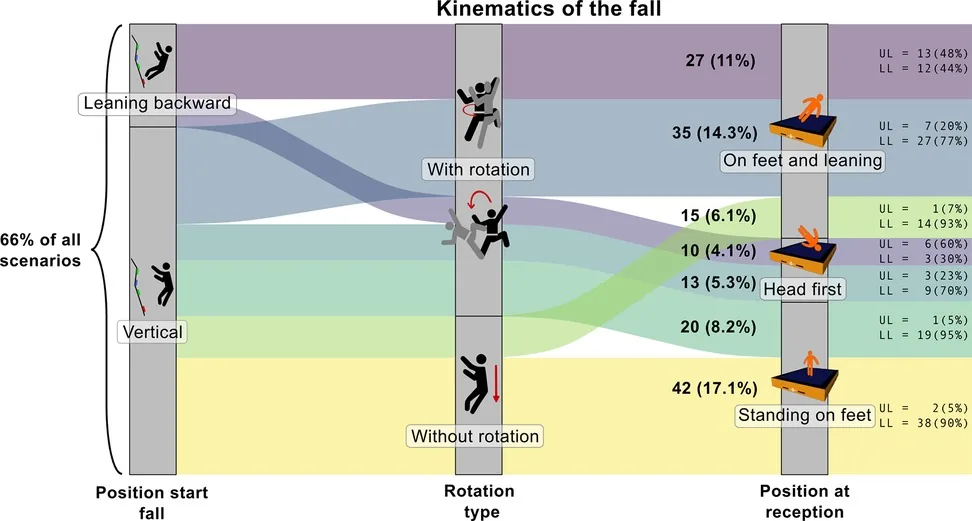 Scénarios biomécaniques des chutes