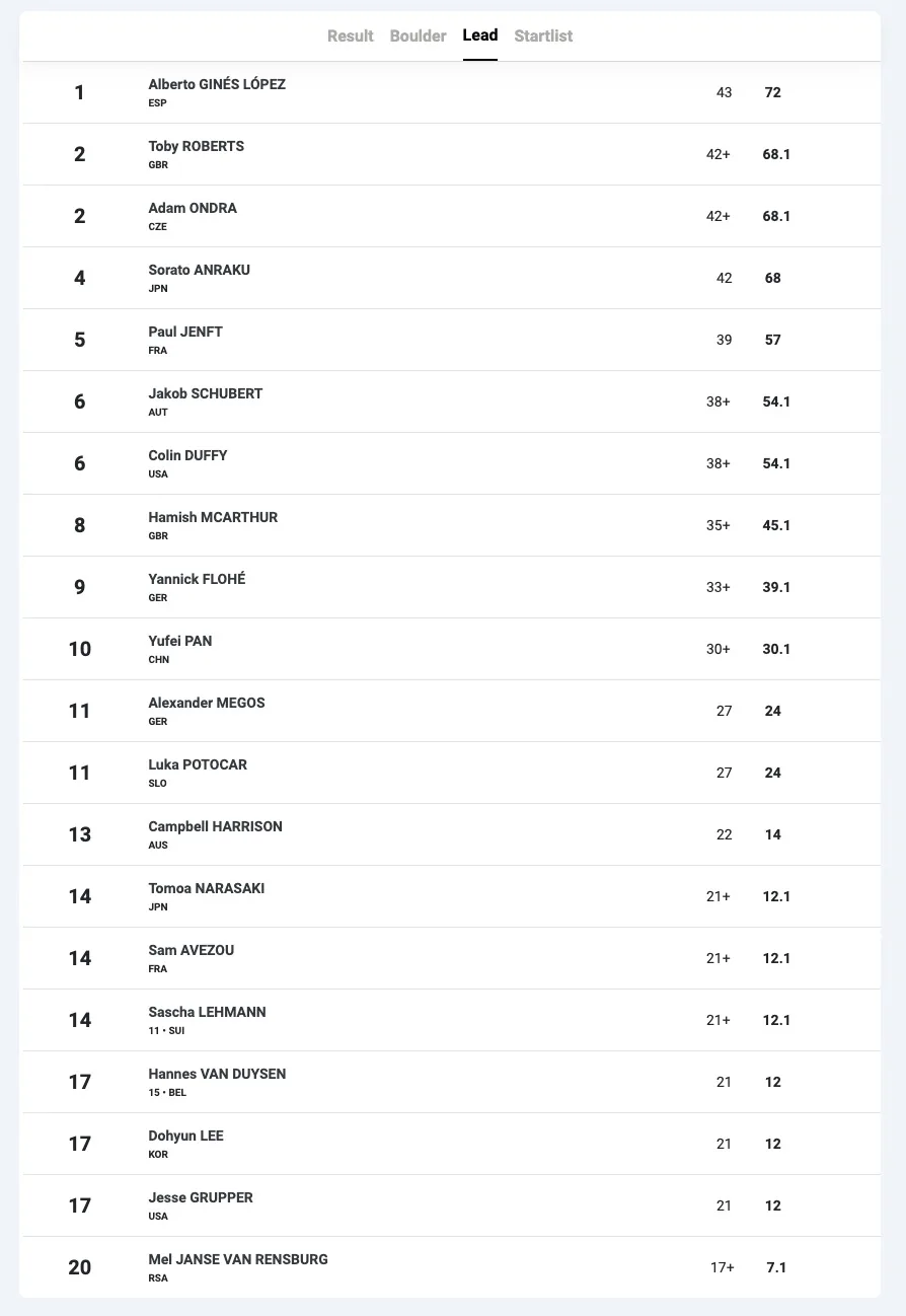 Classement général grimpeurs JO Paris 2024